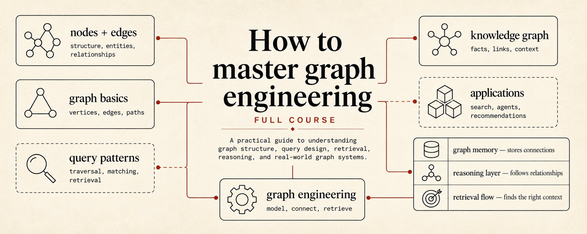 Graph Engineering Course Overview